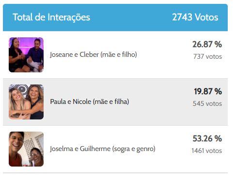 Enquete BBB 25: parcial aponta dupla favorita para entrar no reality nesta segunda (13) - Zoeira