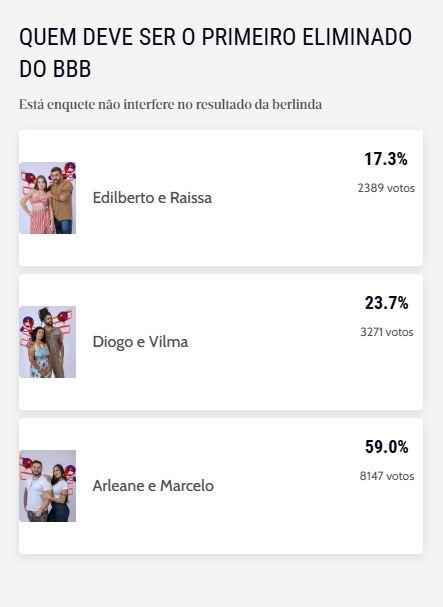 Enquete BBB: parcial atualizada aponta dupla eliminada do reality show - Zoeira