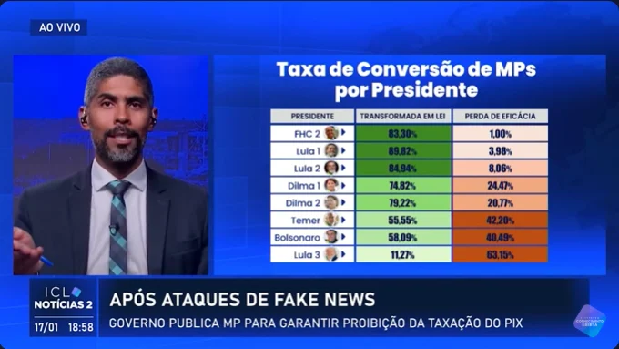 Jorge Mizael: Grande número de MPs não apreciadas no Congresso fragilizam governo Lula