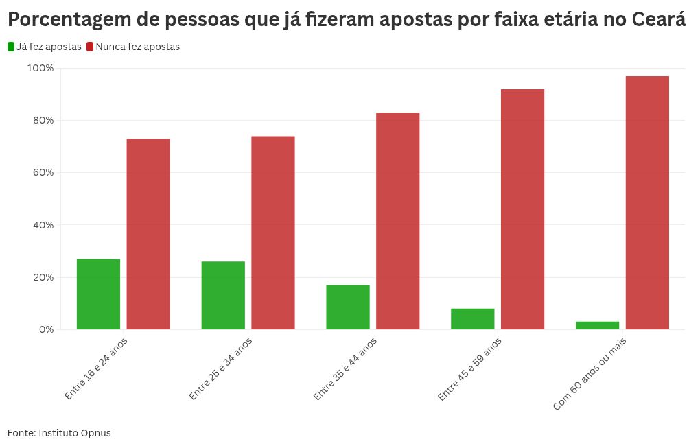 Maioria dos apostadores em bets e cassinos virtuais no Ceará têm entre 16 e 34 anos, aponta pesquisa - Negócios