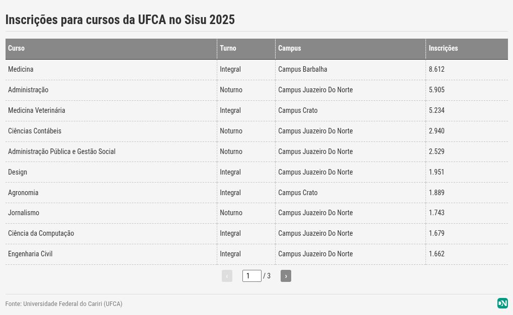Os cursos mais procurados da UFCA