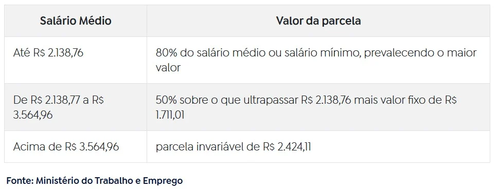 Teto do seguro-desemprego sobe para R$ 2.424,11