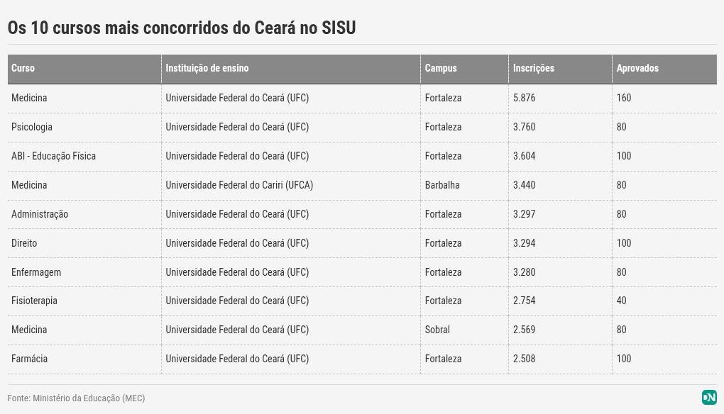Veja os cursos mais procurados nas universidades federais do CE após resultado do Sisu 2025