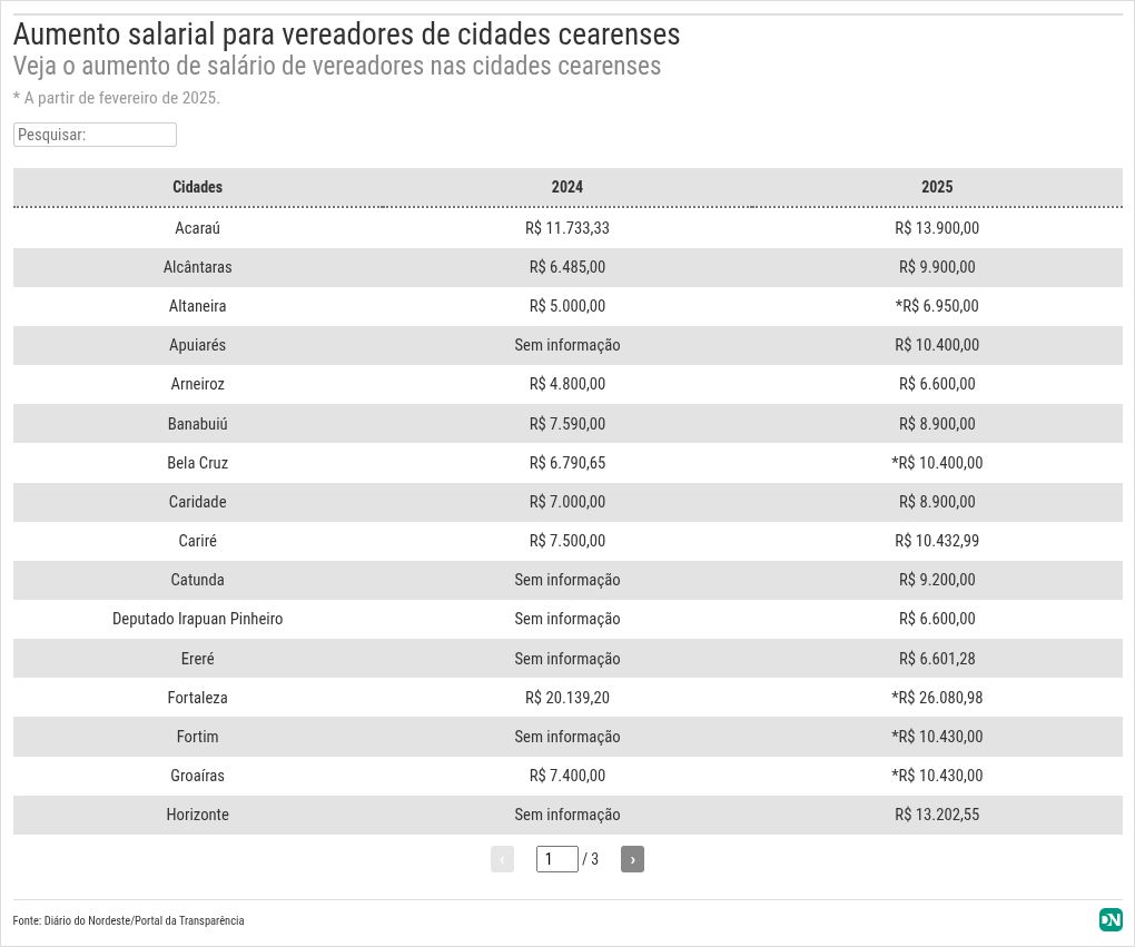 Vereadores de quase 50 cidades no Ceará tiveram reajuste para 2025; salários vão de R$ 6 mil a R$ 26 mil - PontoPoder