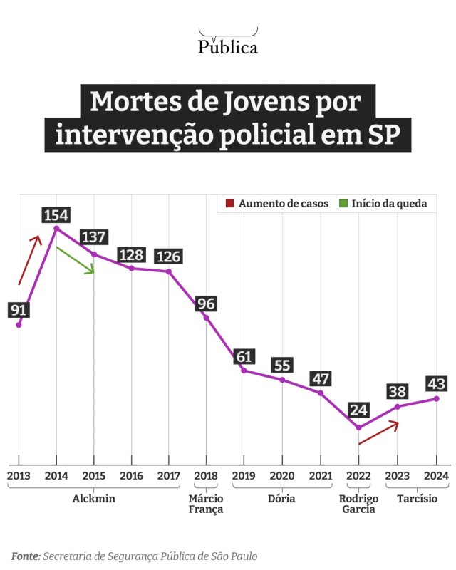 mortes de adolescentes pela polícia crescem no estado