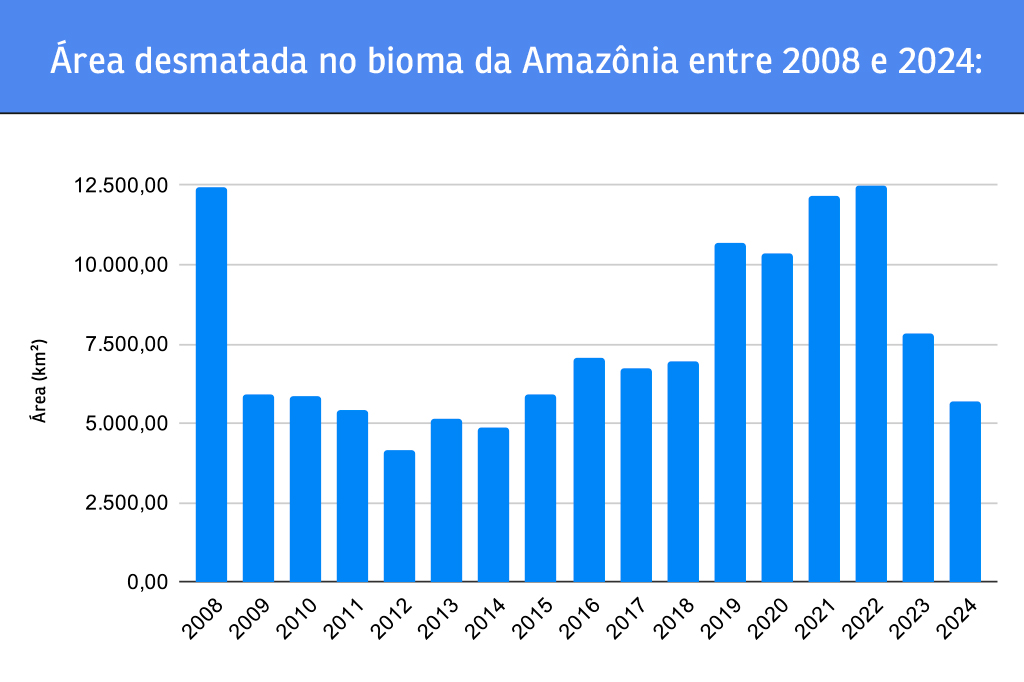 Amazônia: se as queimadas bateram recorde, como o...