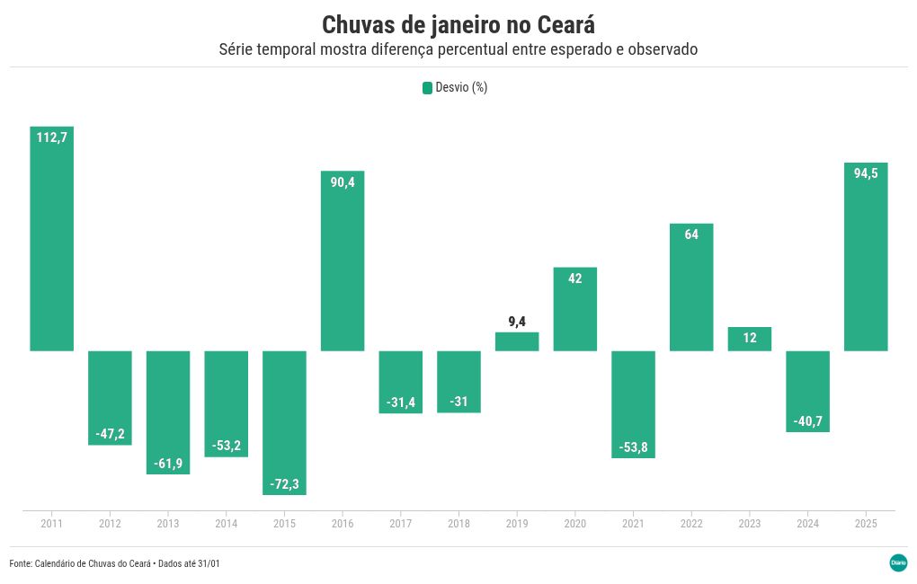 Ceará inicia quadra chuvosa hoje (1º) após melhor janeiro em 14 anos - Ceará