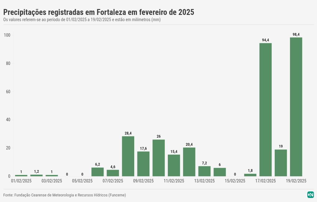 Com quase 100 mm, Fortaleza tem o dia mais chuvoso de fevereiro; veja maiores volumes por cidade - Ceará