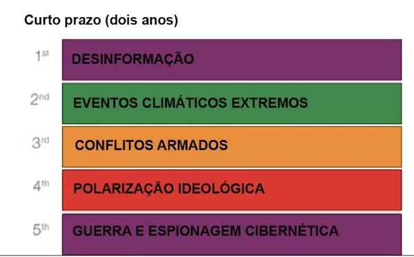 Desinformação é o maior risco para a Humanidade em 2025; como combatê-la?