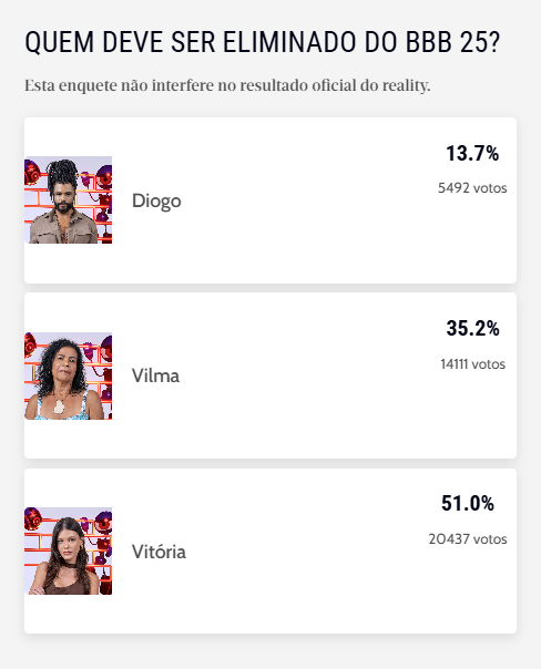 Enquete BBB 25: parcial mostra participante saindo com rejeição de mais de 50%; veja - Zoeira