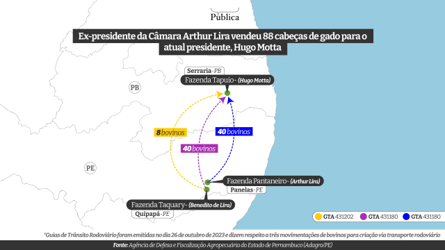Hugo Motta comprou gado do ex presidente da Câmara Arthur Lira