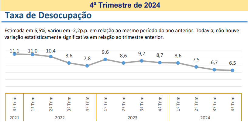 Por que a taxa de desemprego é a menor dos últimos quatro anos no Ceará - Negócios