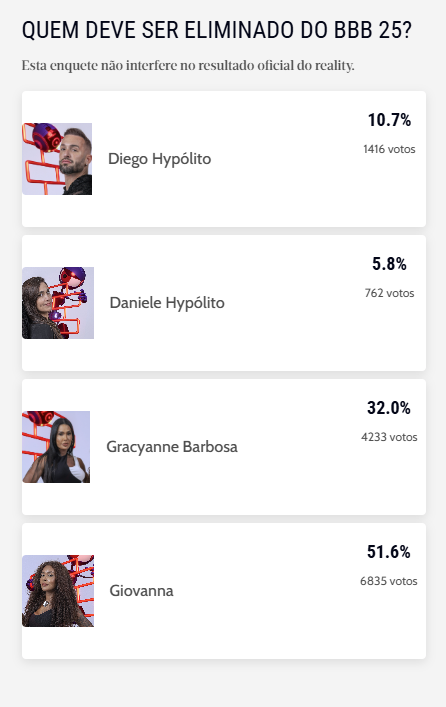 parcial aponta quem deve ser eliminado do reality show