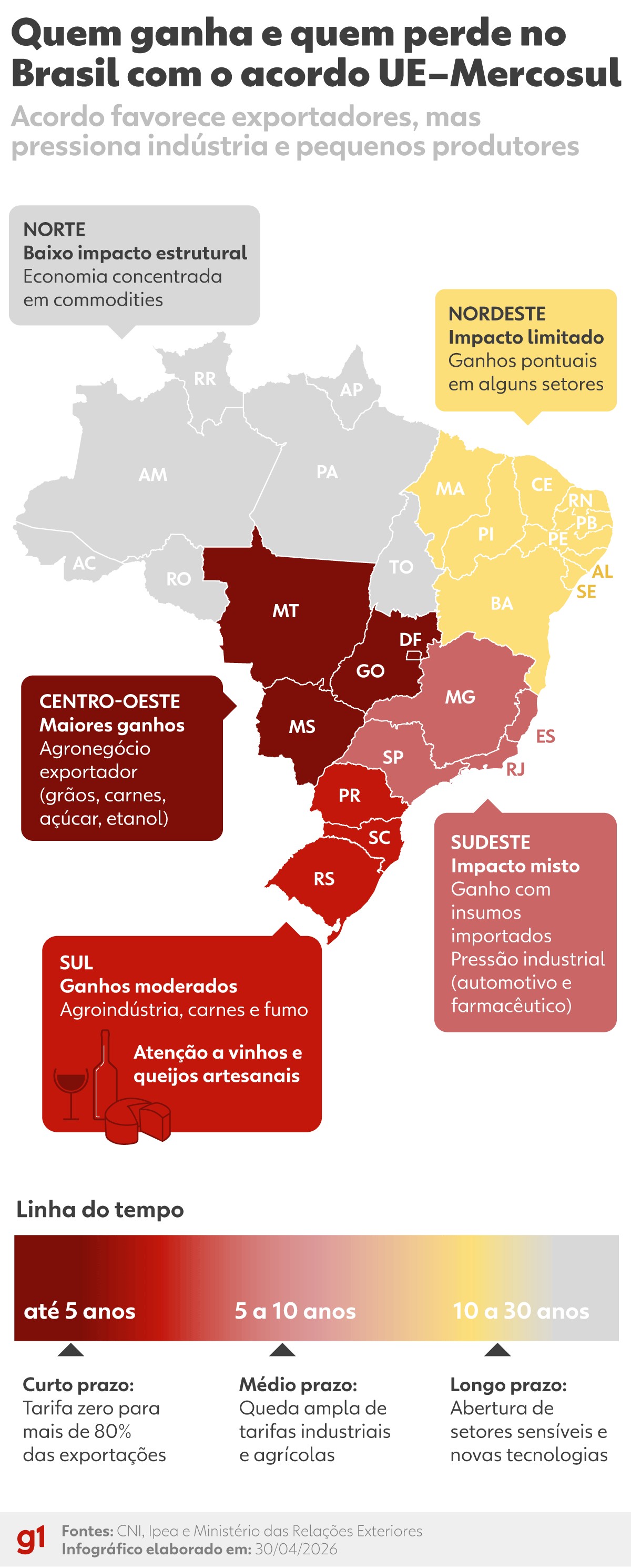 Acelera o Comércio Exterior: Brasil Pode Ampliar Exportações em US$ 1 Bilhão após Acordo UE-Mercosul
