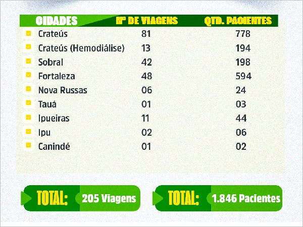 Acesso Universal à Saúde: Poranga Realiza 205 Viagens de Pacientes em Março de 2026