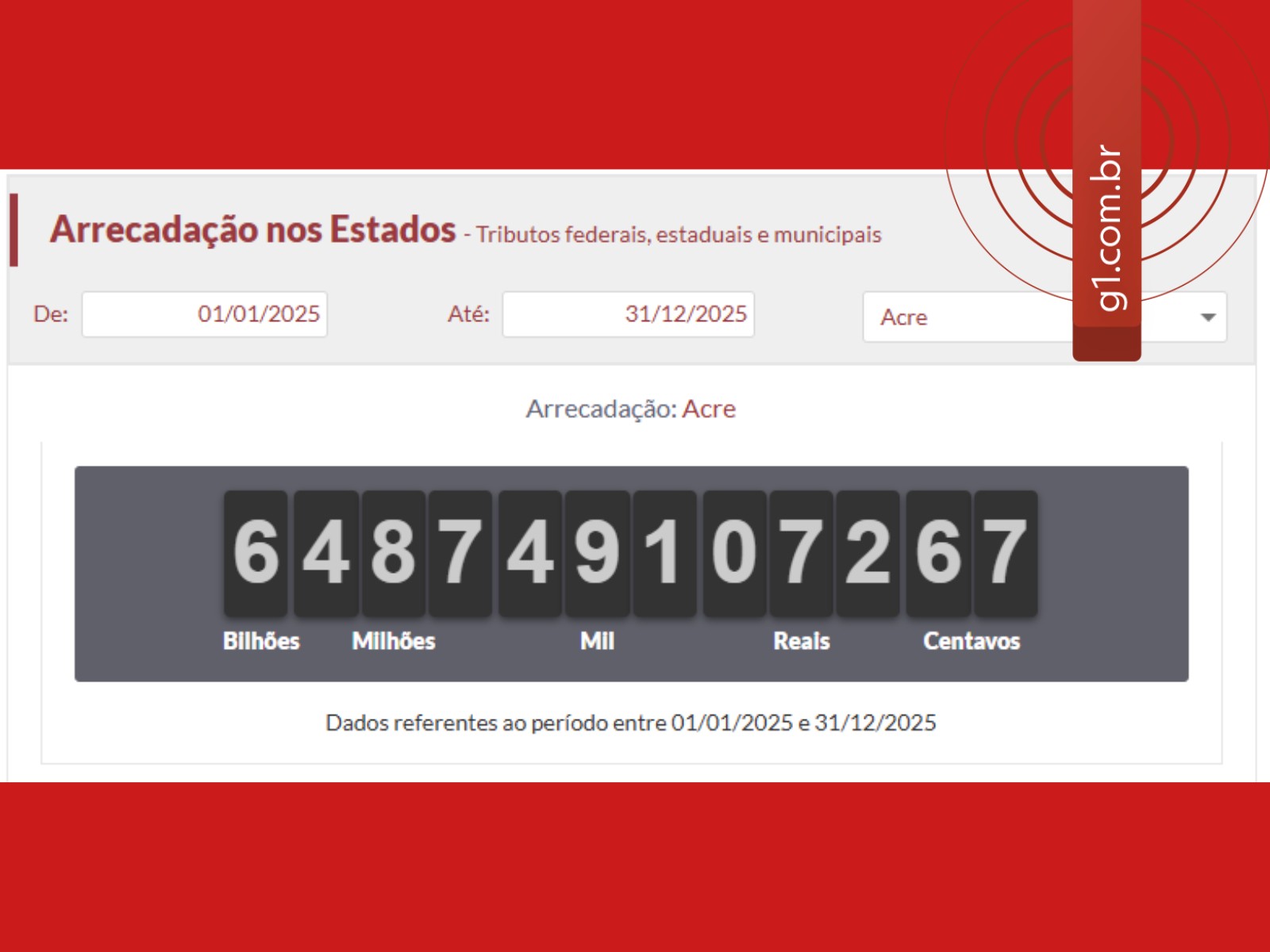 Acre pagou mais de R$ 6,4 bilhões em impostos em 2025
