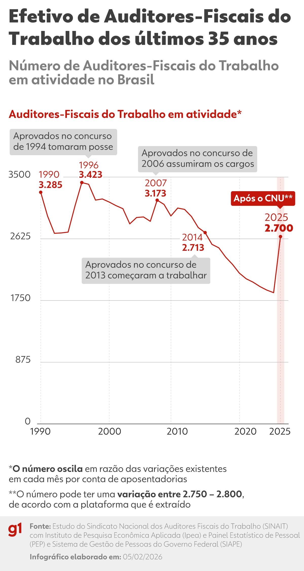 Após o CNU, país amplia número de Auditores-fiscais do Trabalho, mas déficit ainda é evide