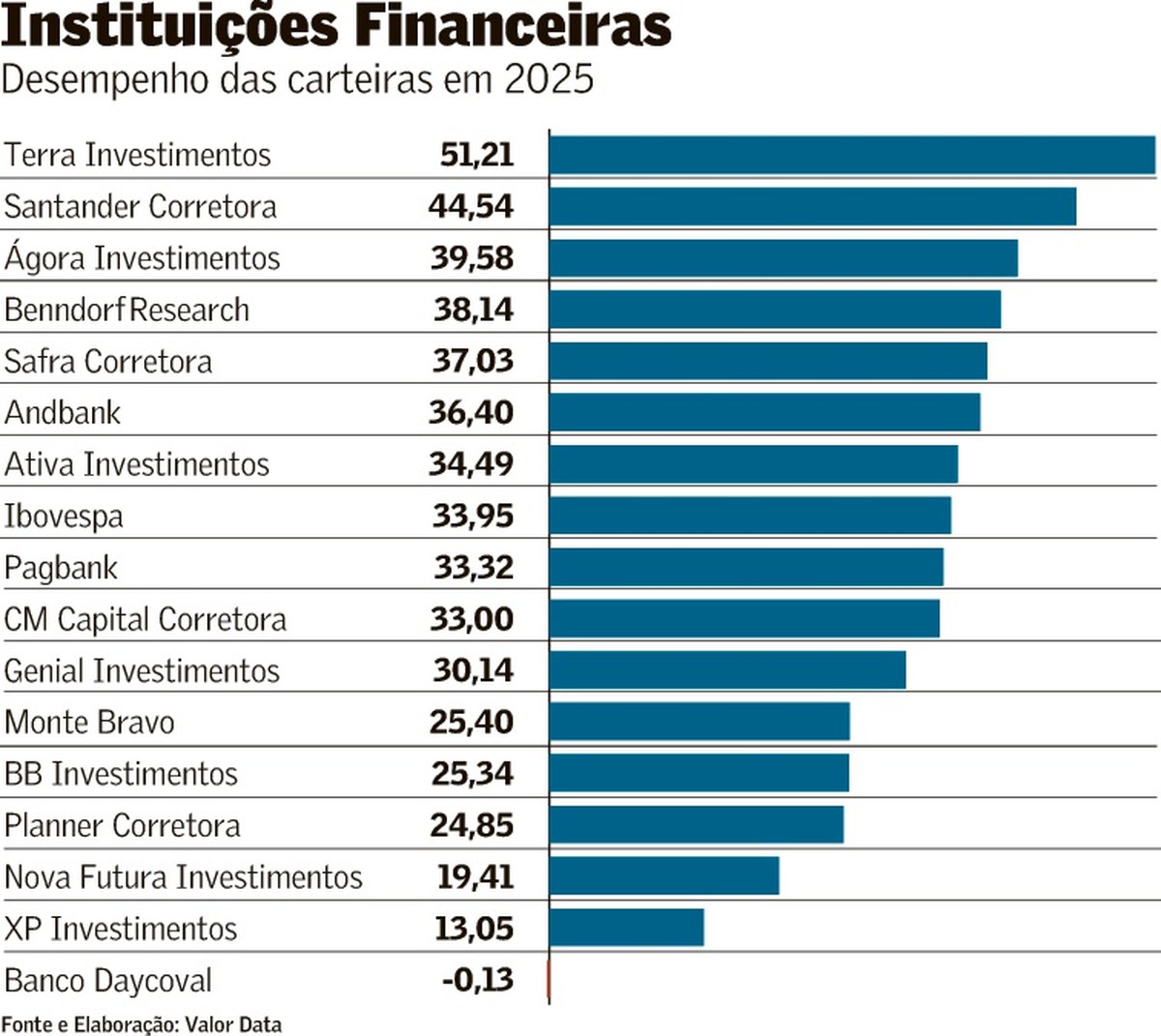 Campeãs da Carteira Valor acumulam altas de 39% a 51%