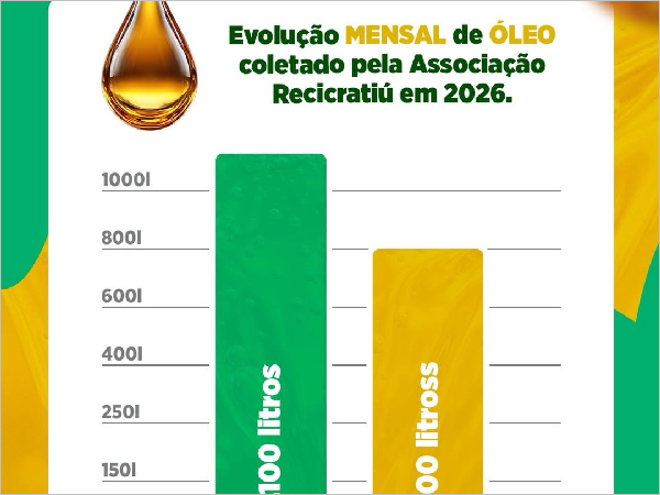 Coleta de Óleo: Crateús Registra Resultados Expressivos em 2026