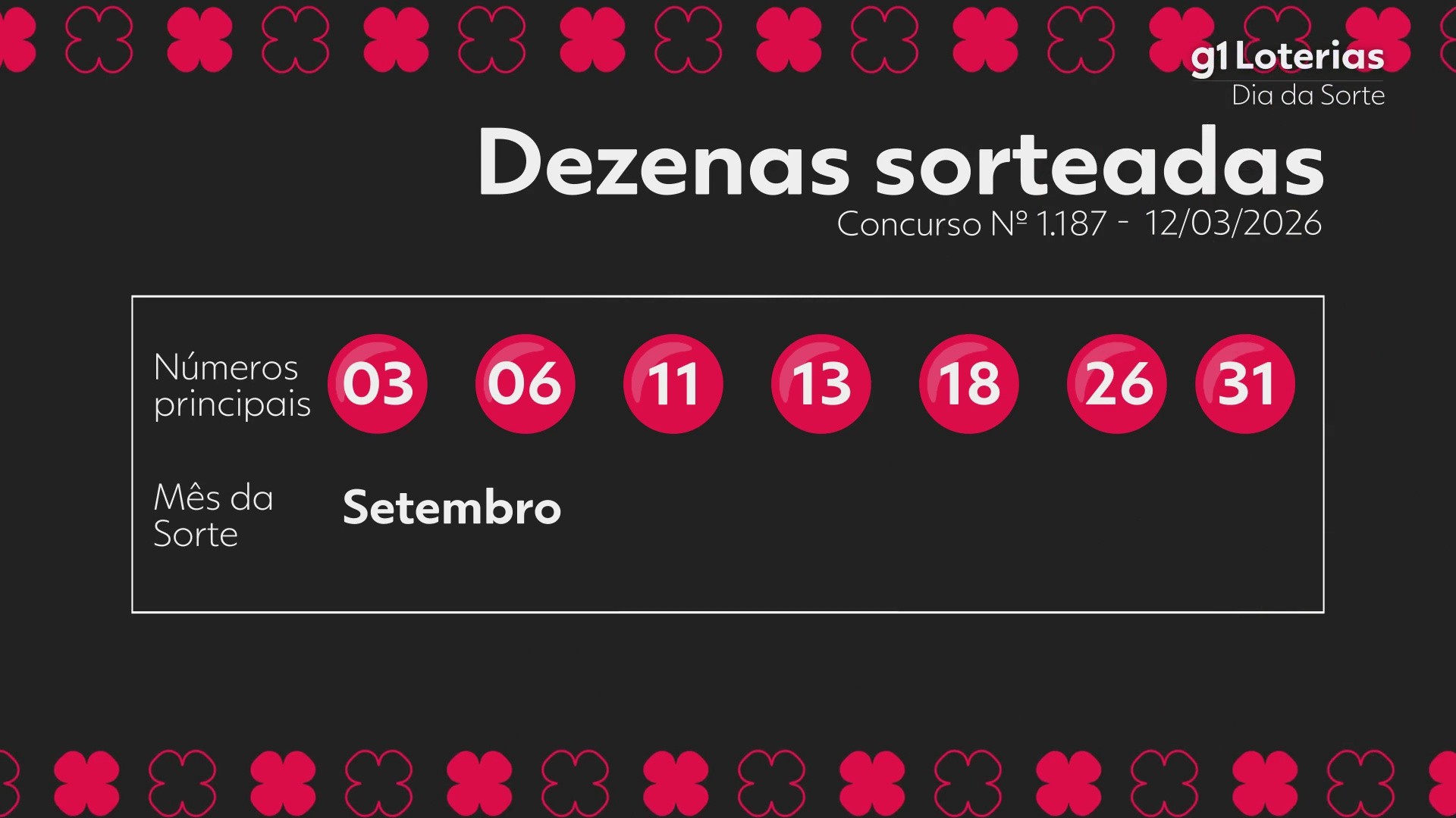 Conheça o Resultado do Concurso 1187 da Dia de Sorte e Veja os Números Sorteados