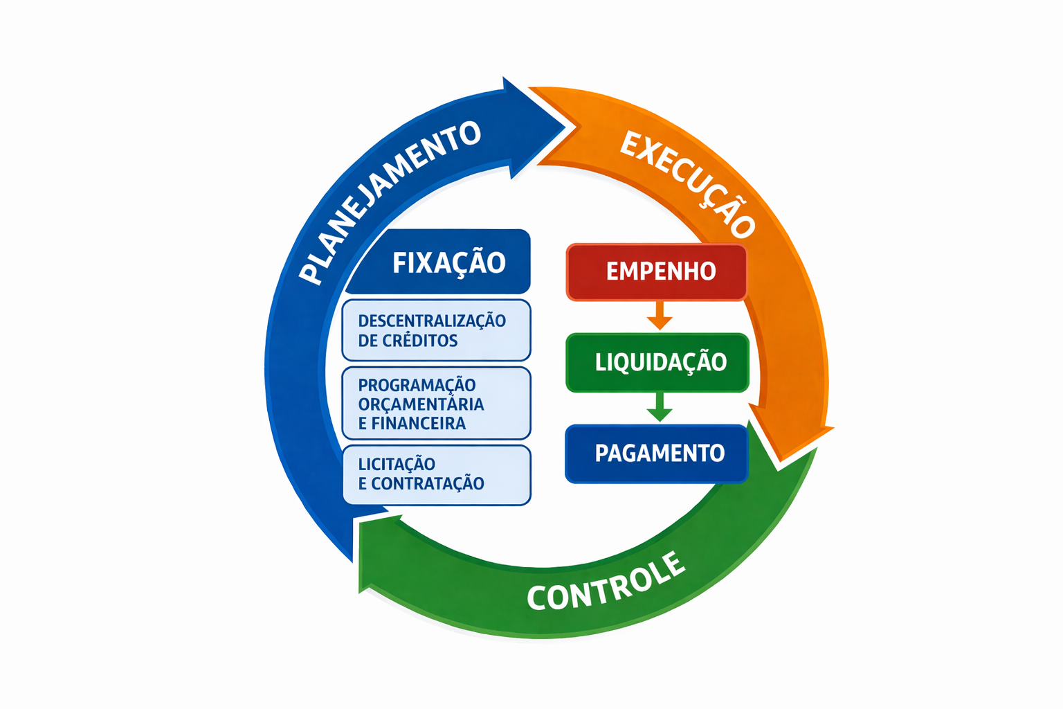 Conheça os Estágios da Despesa Orçamentária e Domine os Concursos!