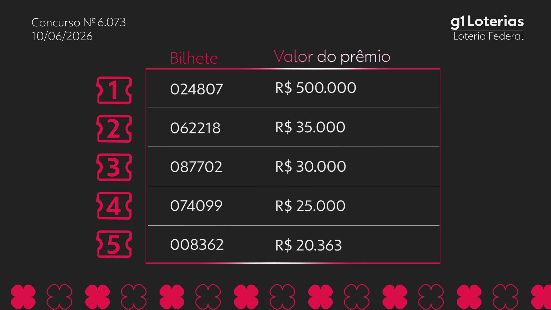 Conheça os números sorteados do concurso 6073 da Loteria Federal