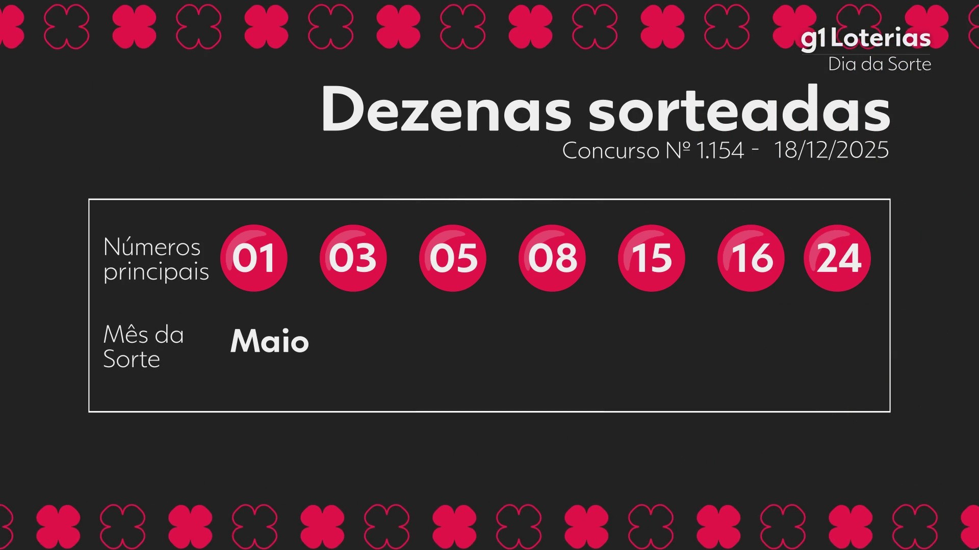 Dia de Sorte hoje: resultado do concurso 1154 e números sorteados