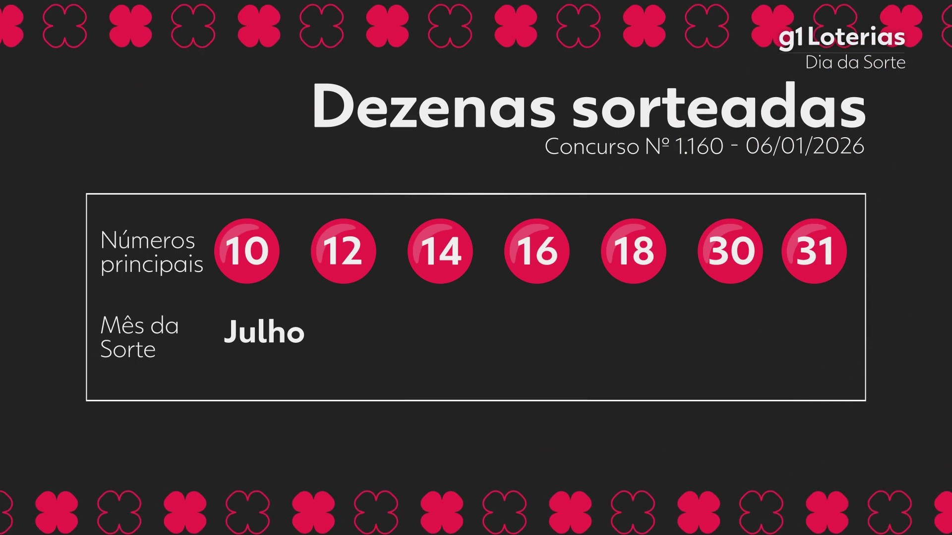 Dia de Sorte hoje: resultado do concurso 1160 e números sorteados