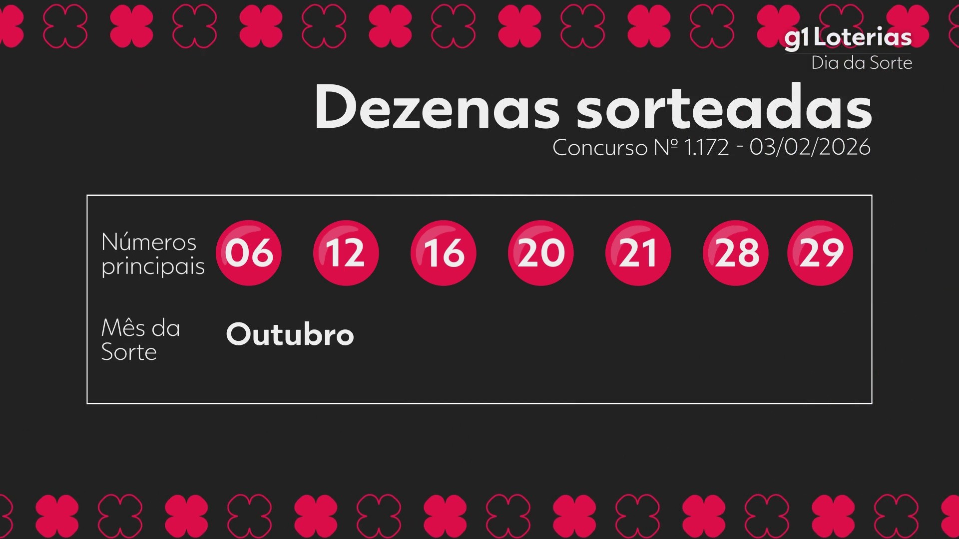 Dia de Sorte hoje: resultado do concurso 1172 e números sorteados