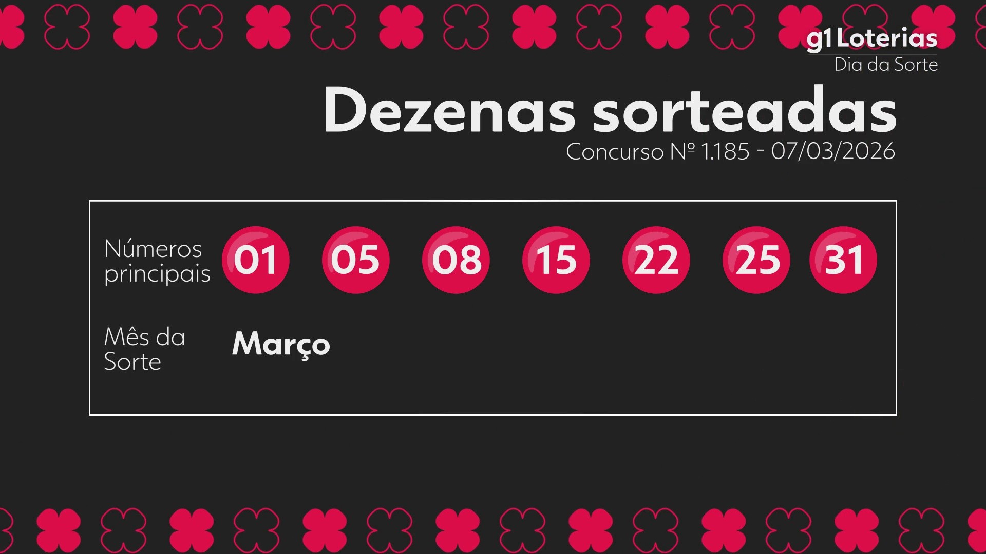 Dia de Sorte: Resultado do Concurso 1185 e Números Sorteados Revelados
