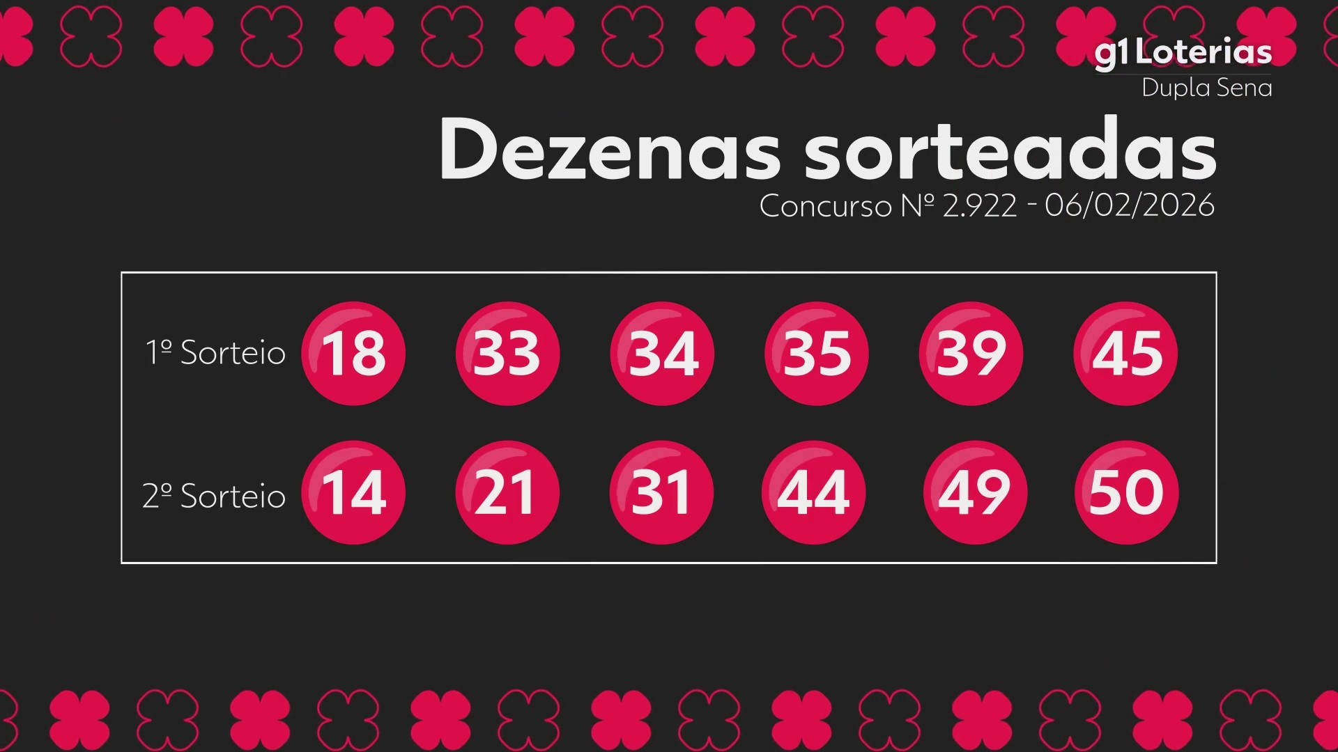Dupla Sena hoje: resultado do concurso 2922 e números sorteados