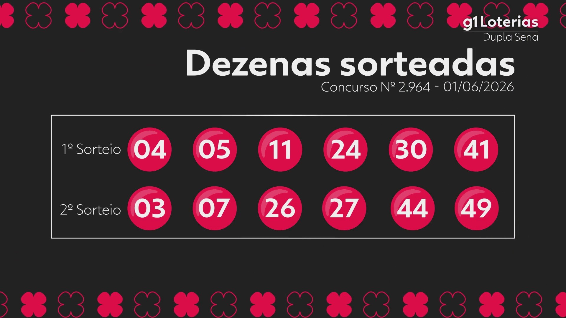Dupla Sena Hoje: Resultado do Concurso 2964 e Números Sorteados