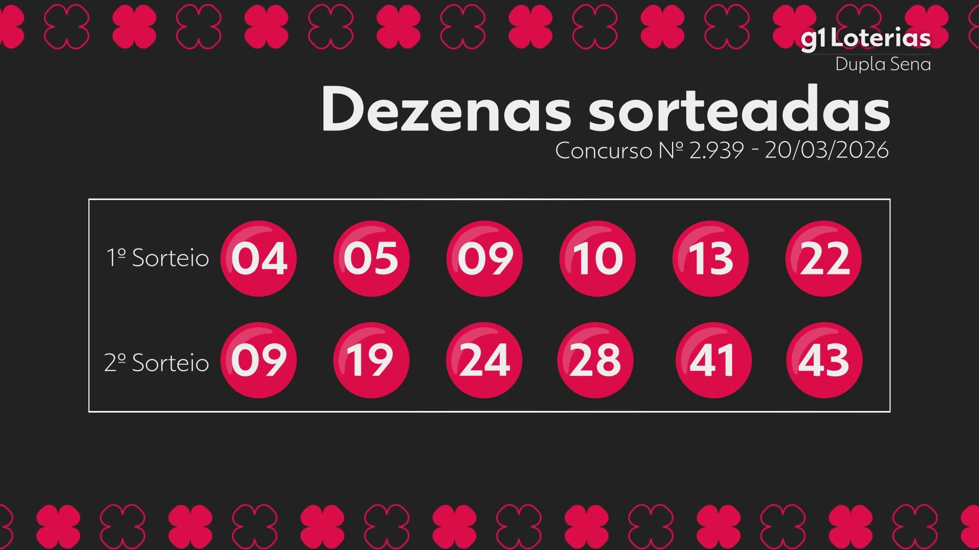 Dupla Sena: Resultado do Concurso 2939 e Números Sorteados Hoje