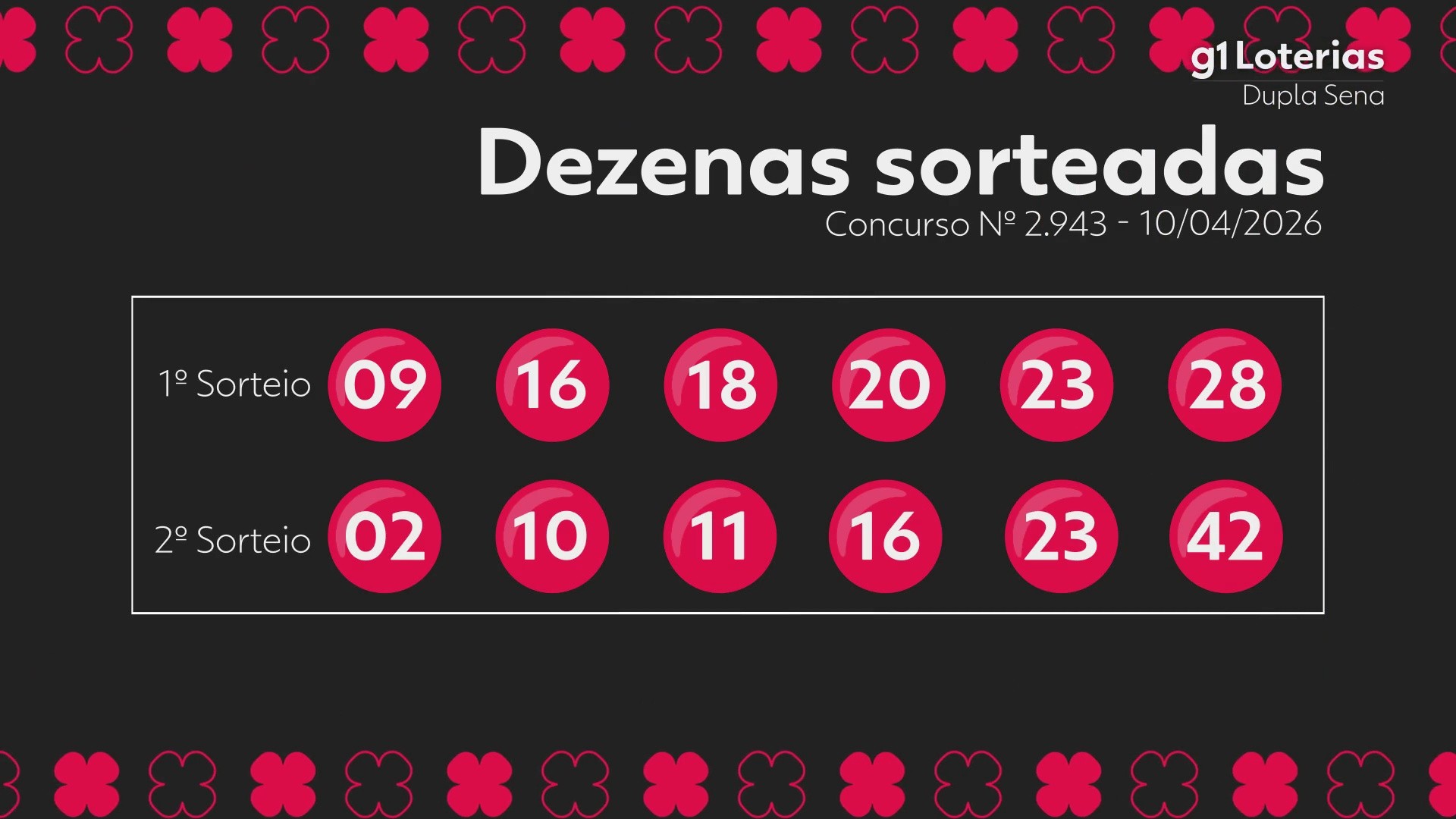 Dupla Sena: Resultado do Concurso 2943 e Números Sorteados Hoje