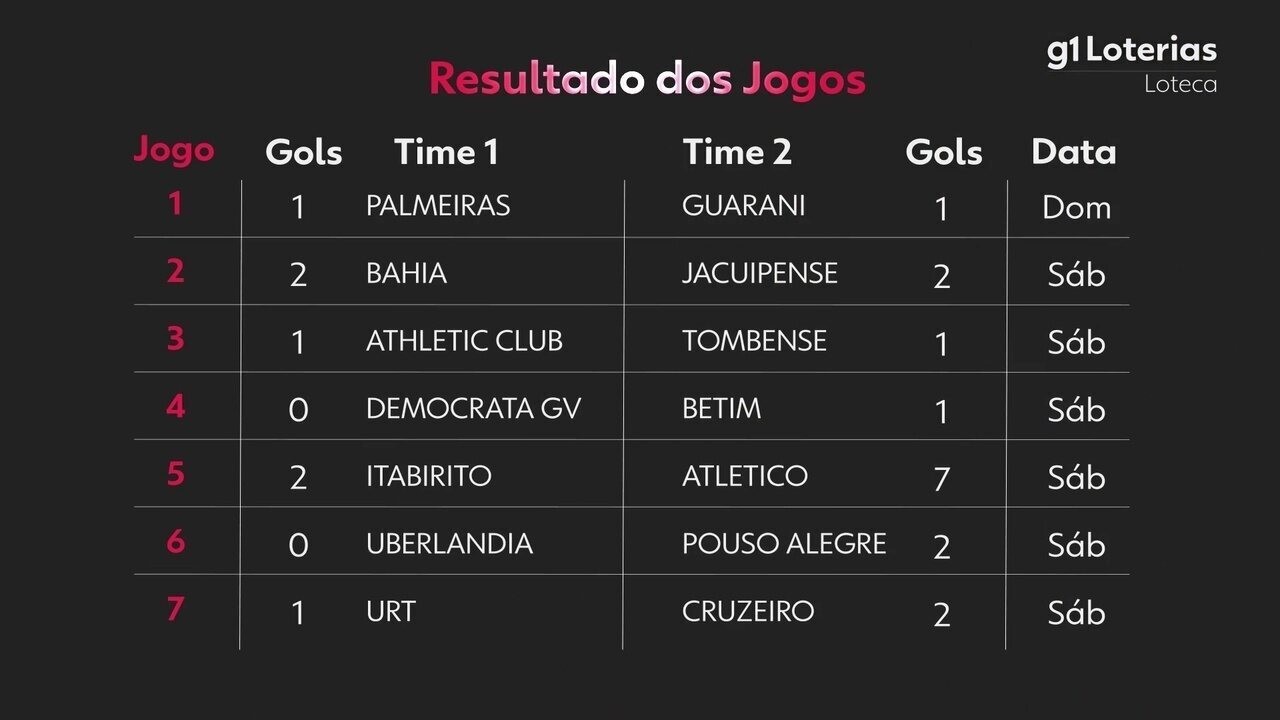 Loteca Hoje: Confira o Resultado do Concurso 1233 e Números Sorteados