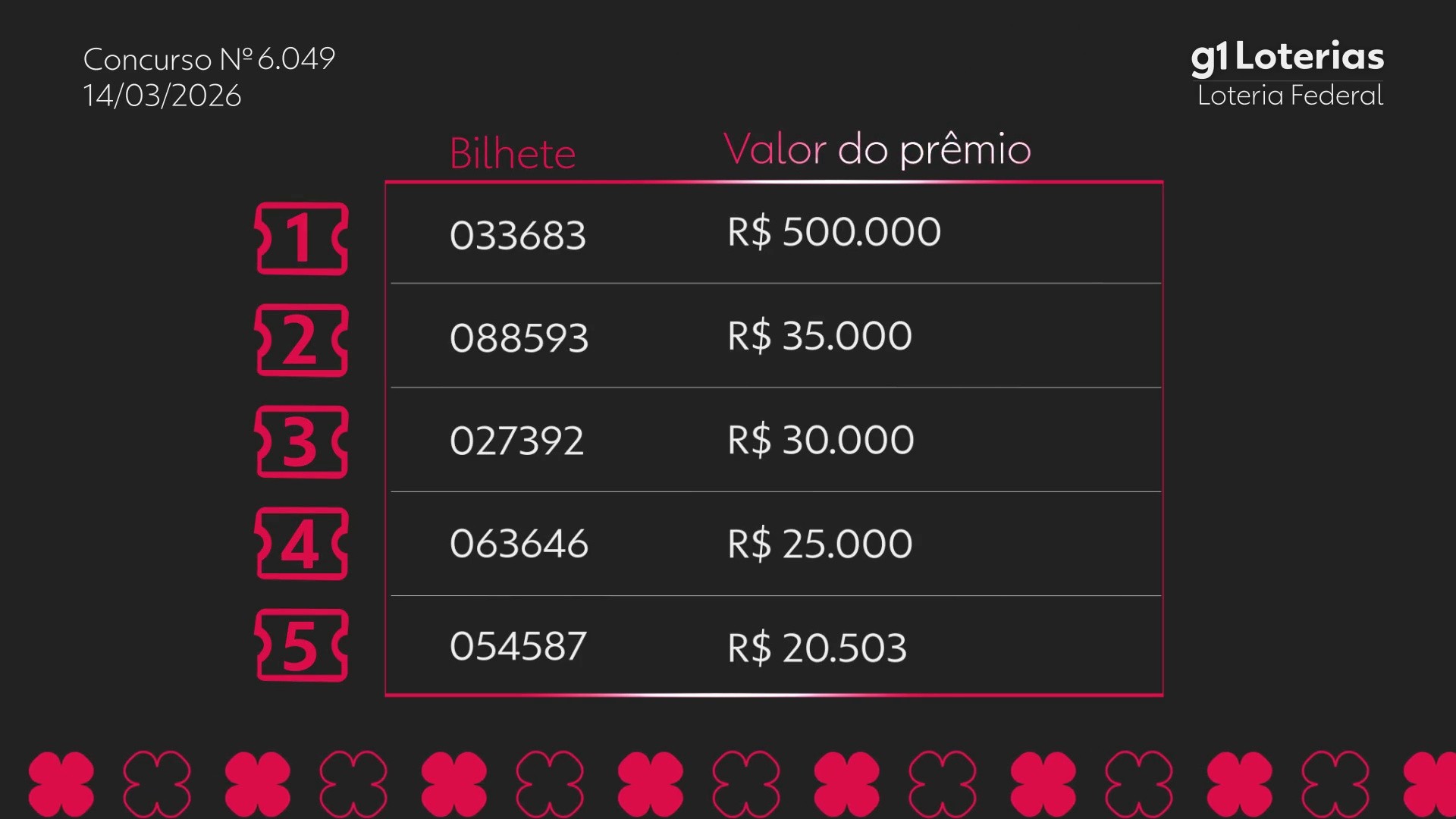 Loteria Federal: Conheça o Resultado do Concurso 6049 e Números Sorteados