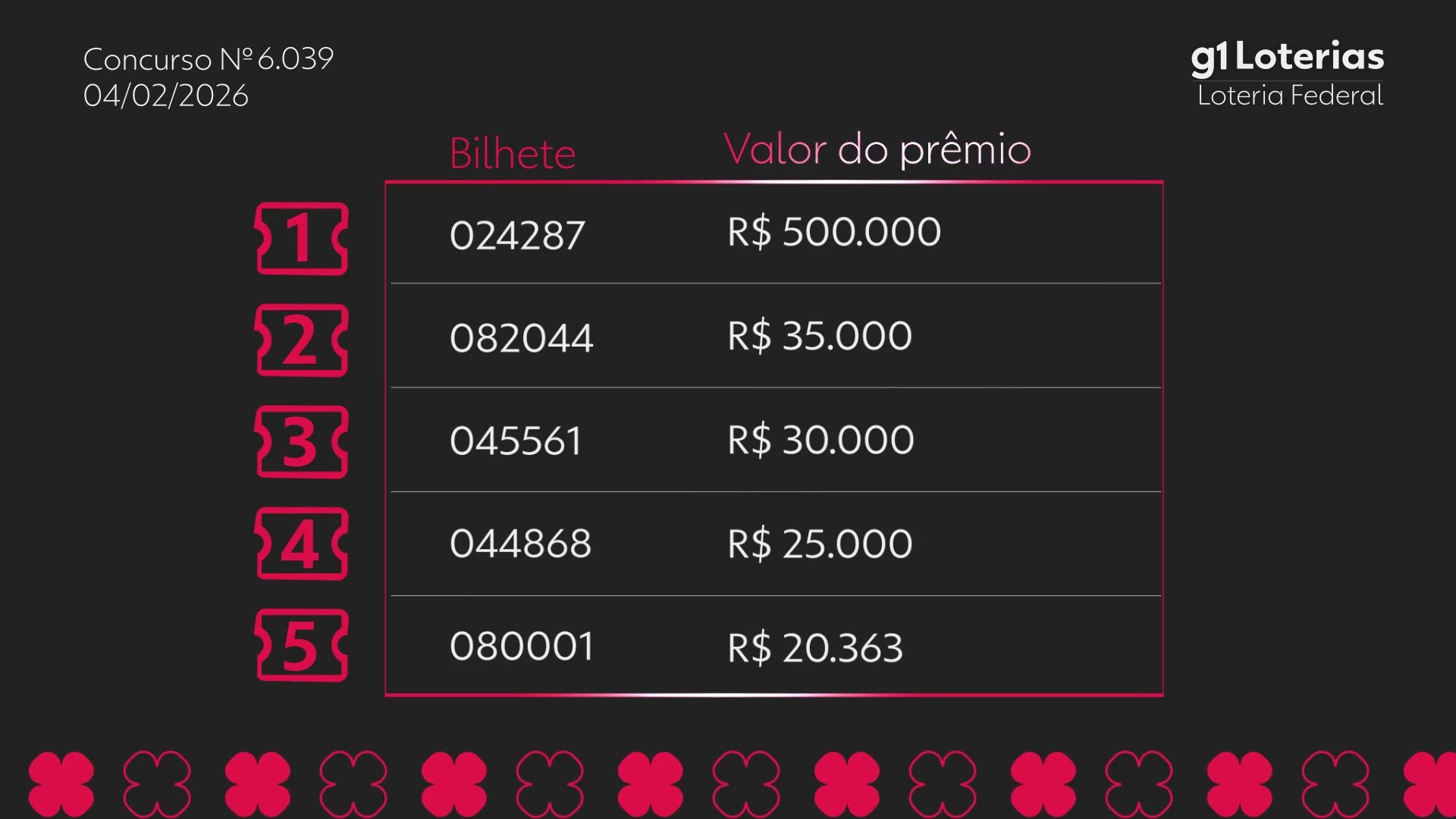 Loteria Federal hoje: resultado do concurso 6039 e números sorteados