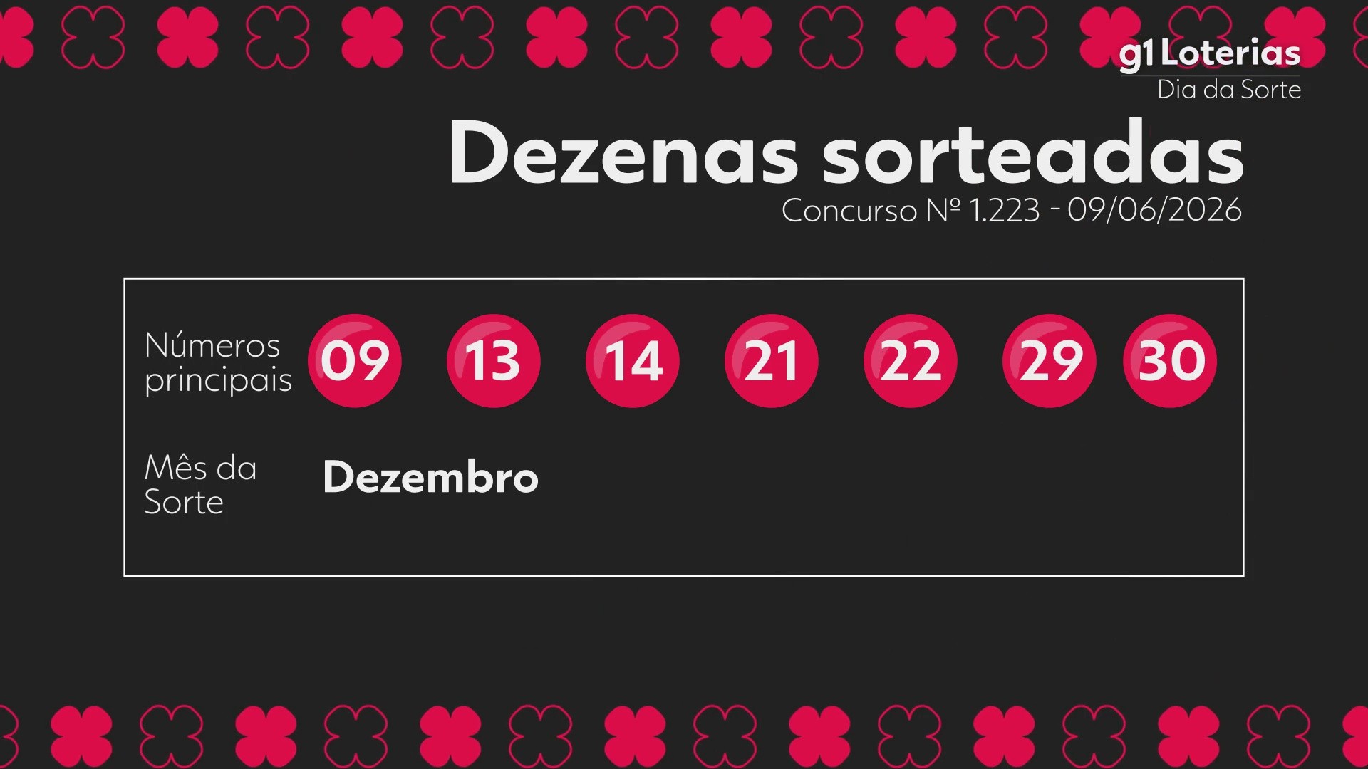 Resultado Dia de Sorte: Conheça os Números Sorteados e Ganhe R$ 165 Mil!