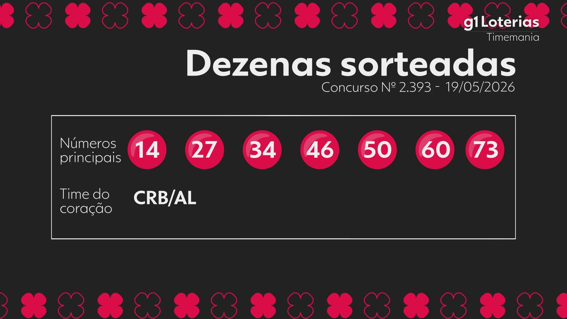 Resultados da Timemania: Conheça o Vencedor do Concurso 2393