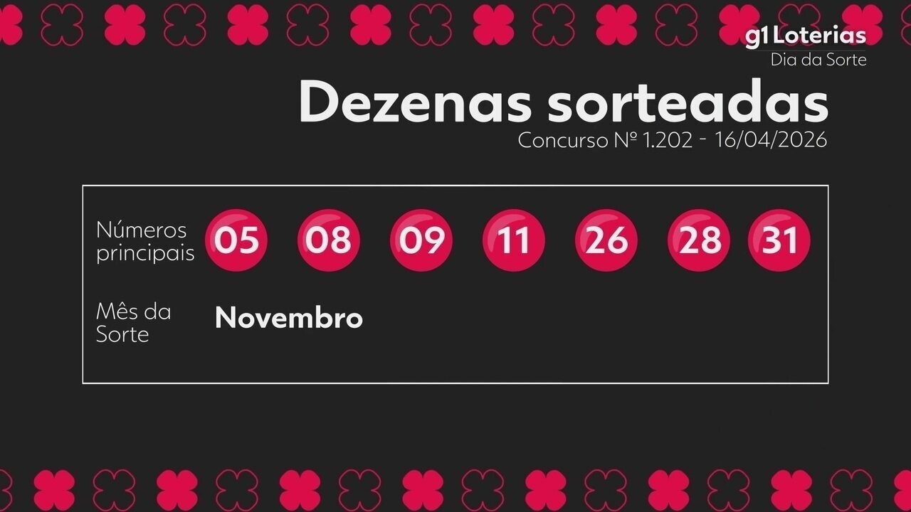 Sorteio Dia de Sorte hoje: Resultado Concurso 1202 e Números Sorteados