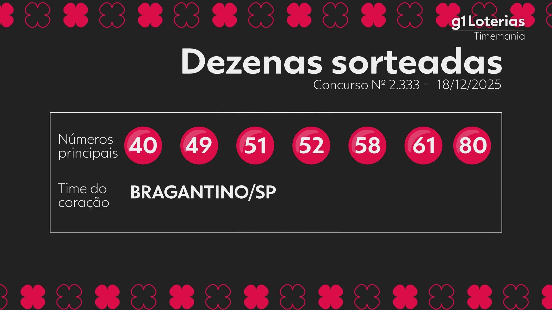 Timemania hoje: resultado do concurso 2333 e números sorteados