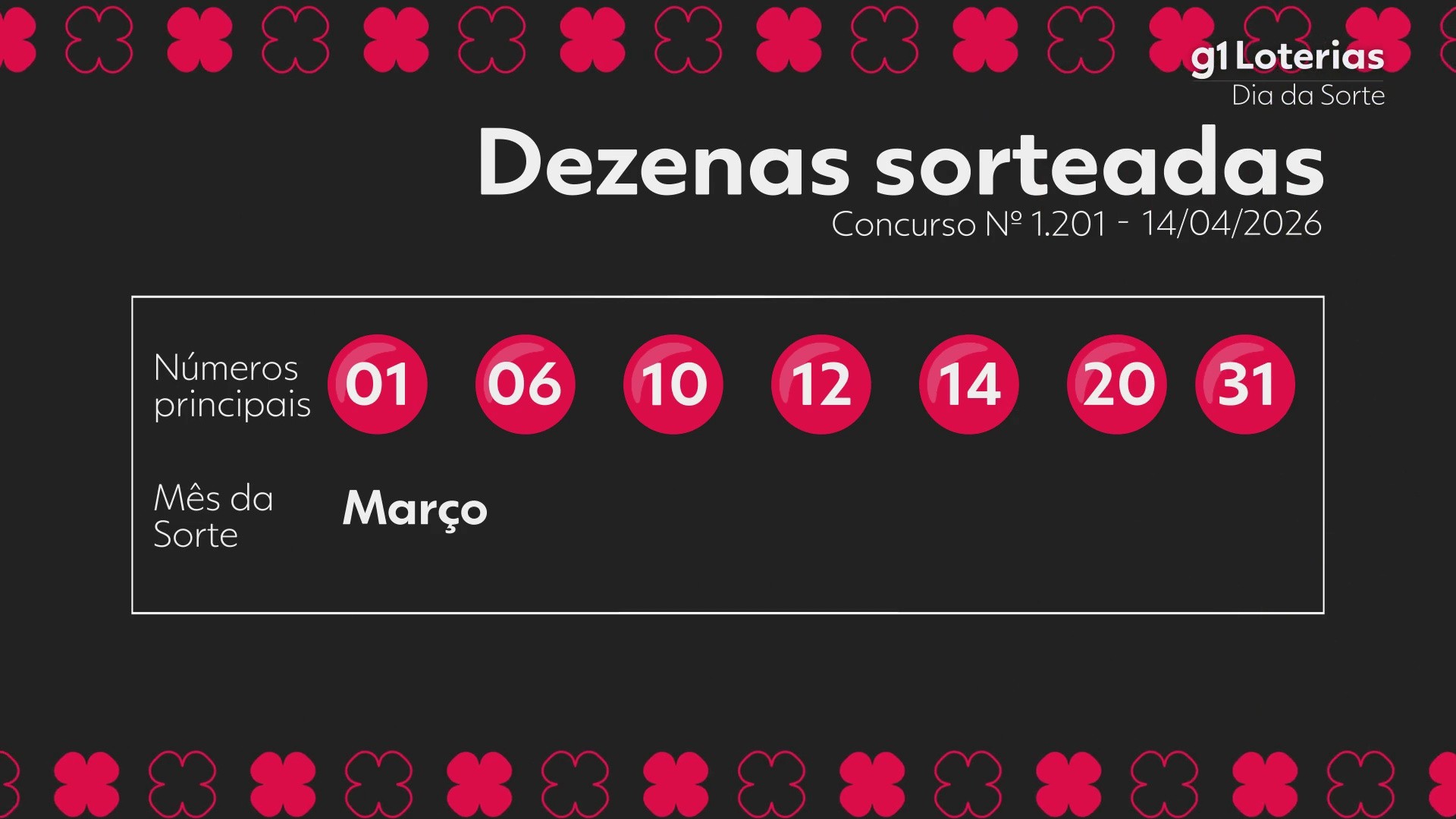 Veja os Resultados do Dia de Sorte: Concurso 1201 e Sorteio de Números